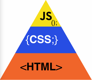 This is the progressive enhancement pyramid, HTML is the bottom layer, CSS the 2nd layer, and lastly JavaScript is at the top of the pyramid.