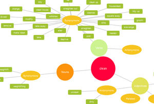 Visual Thesaurus using JavaScript Caption: Visual thesaurus representation of the word 'clean'.